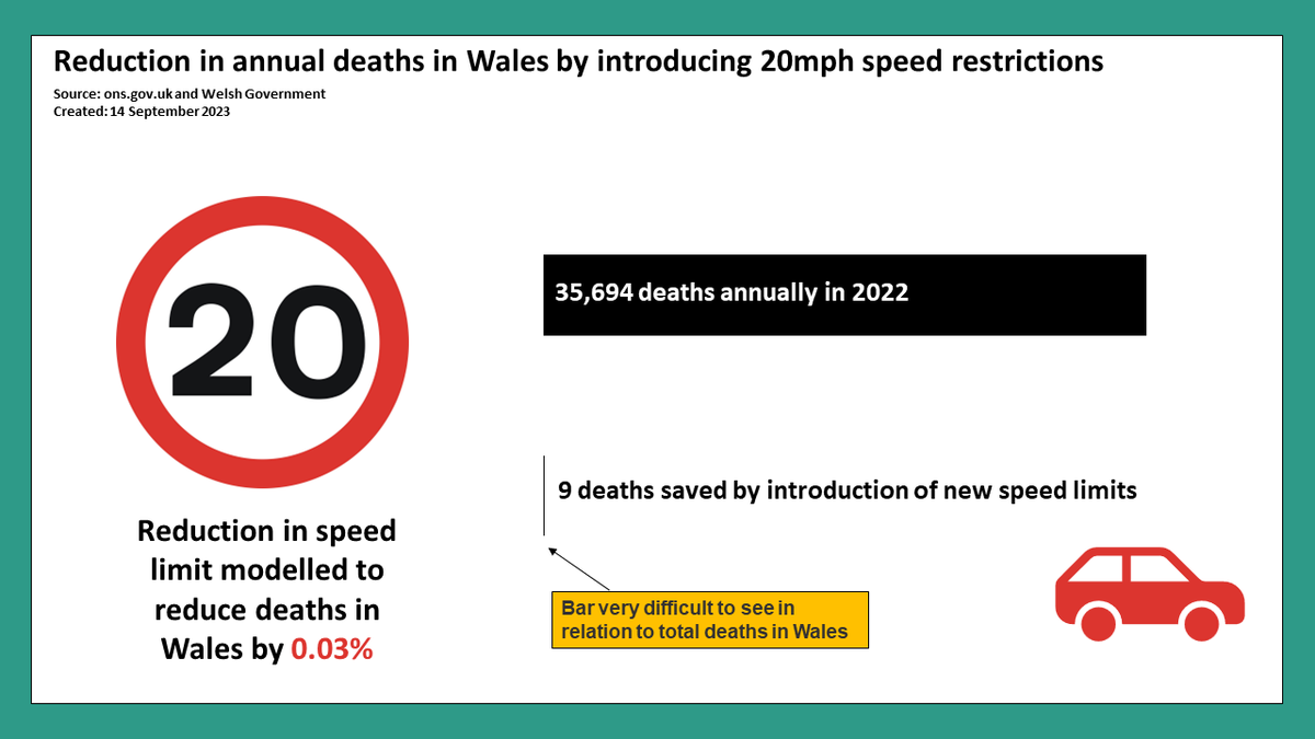 🚨 | New 20mph speed limits in Wales expected to reduce deaths by 0.03%

🔶In 2022 there were 35,694 deaths in Wales &amp; the Welsh Government expects the new limit to reduce this by 9

📈 Far more lives are lost each year because of poor NHS management, including ambulance delays