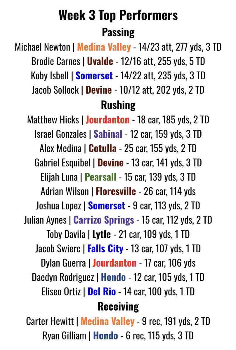 Week 3 #STHSFB Top Performers / 100+ Yard Rushers 🏆💯