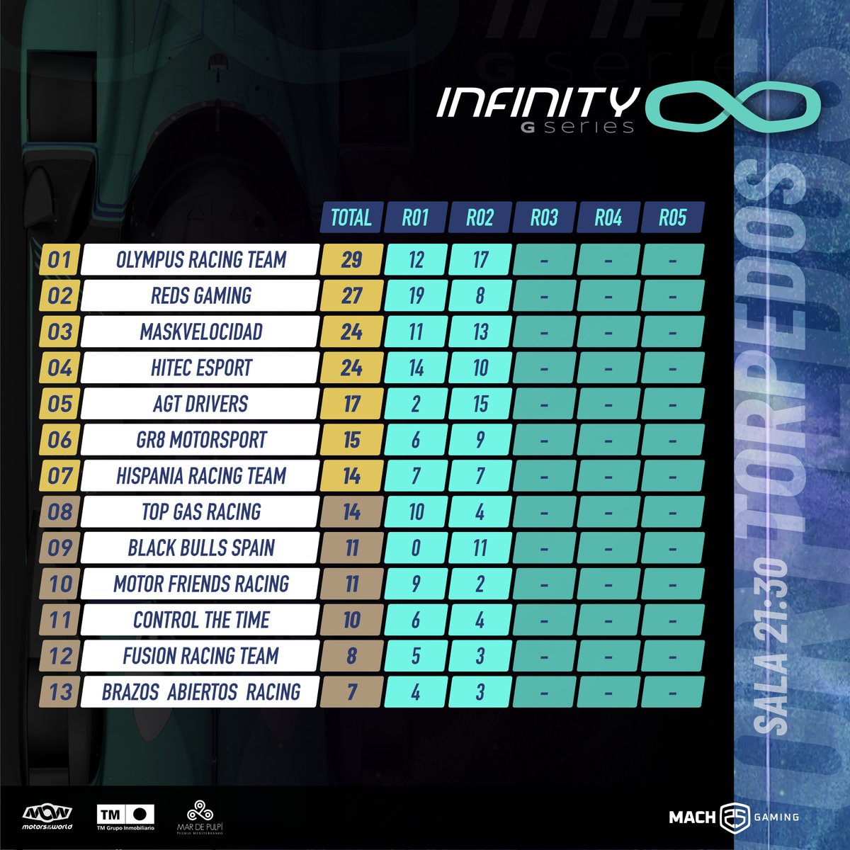 🏆 | #InfinityGseries 

📊𝗧𝗢𝗥𝗣𝗘𝗗𝗢𝗦  

▪️ Sala A (20:30) 
1⃣ <a href="/TLS_Simracing/">𝗧𝗵𝘂𝗻𝗱𝗲𝗿𝗟𝗶𝗴𝗵𝘁𝘀 𝗦𝗶𝗺𝗿𝗮𝗰𝗶𝗻𝗴</a>
2⃣ <a href="/EPLFSimracing/">EPLF Simracing</a>
3⃣ <a href="/MotorsportDas/">DAS Motorsport | #beDAS</a>
4⃣ <a href="/EquipoTERT/">Turbo Esports Racing Team</a>
5⃣ <a href="/Craksracing/">Craksracing.com</a>

▪️ Sala B (21:30)
1⃣ <a href="/RacingOlympus/">Olympus Racing Team</a>
2⃣ <a href="/RedsGaming_GT/">Reds Gaming GT</a>
3⃣ @maskvelocidad
4⃣ <a href="/HiTEC_eSports/">HiTEC eSports</a>
5⃣ <a href="/AGTdrivers/">AGT Drivers</a>

#CompeticiónInfinita