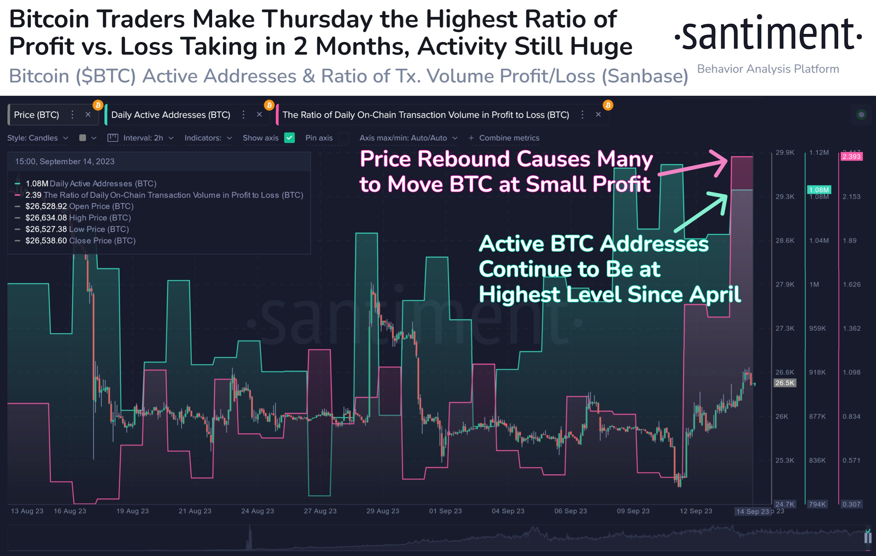 Bitcoin Profit-Taking