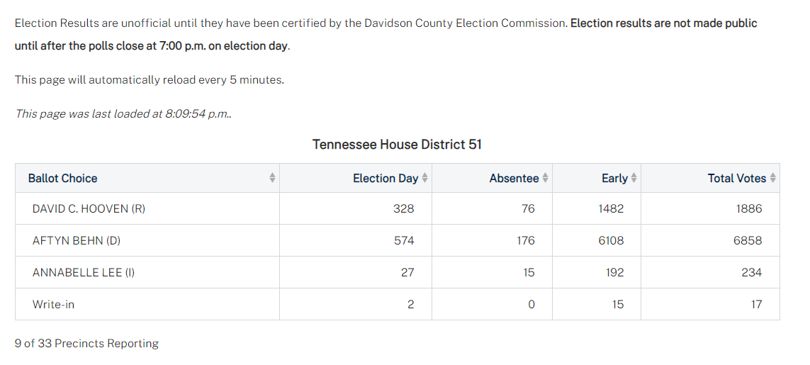 With about 1/3rd of the precincts reporting in Tennessee's #HD51 (Biden+45) special election, the Dems are winning by 55!