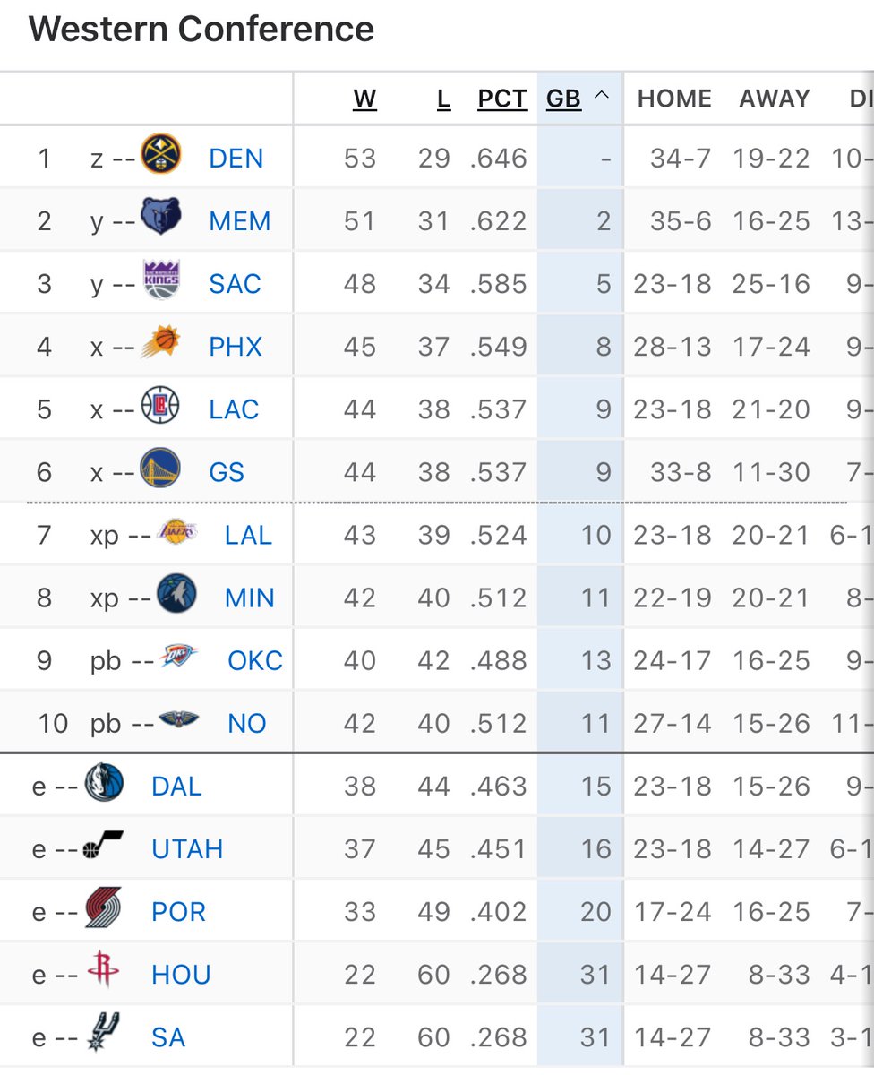 HenryWilliams74's tweet photo. @DataStrictly I know it’s a 290lb “if”, but if Zion is healthy, how are the Pelicans not a 50+ win team? I’m looking at Over 44.5 +100 on Caesars with big bug eyes. My only question is, where do the wins come from? Who is getting worse from last year? Grizz def. Who else? #NBA https://t.co/Tk8FQbs9NO