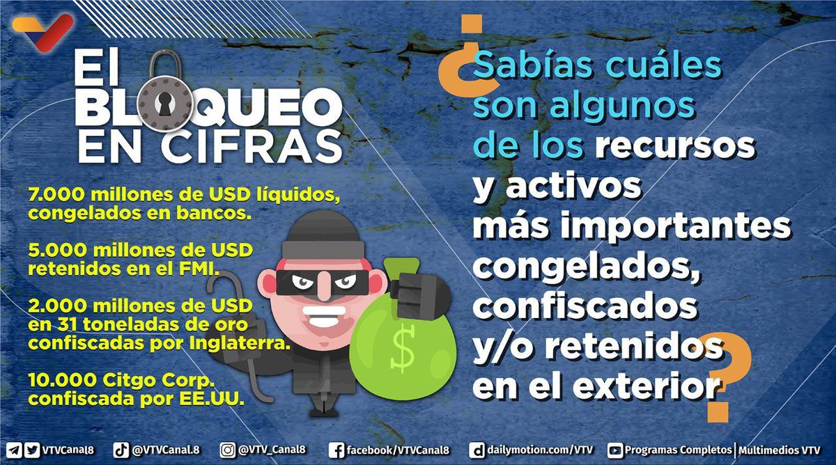 VTVcanal8's tweet photo. #SabíasQue🤔| Las sanciones indujeron un colapso, causando un verdadero infarto en el corazón de la economía venezolana: estos son los recursos y activos más importantes congelados o retenidos en el exterior.

#16Sep https://t.co/kGIML9bUaZ