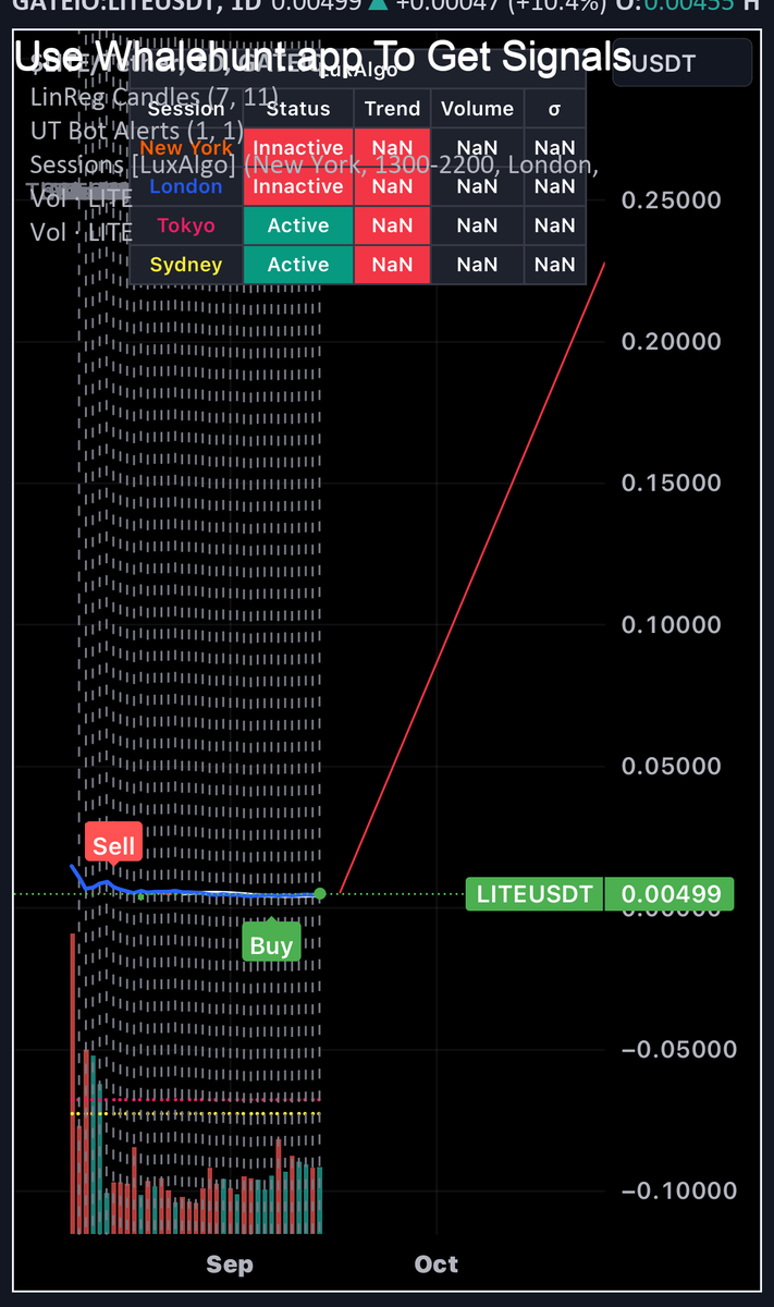 AndrewGriUK's tweet photo. #LITE Defqon.1. One Way Ticket. Buy. Hodl. Its no other way to get some profit.
Not Financial Advise
#LITEUSDT https://t.co/XMTGhP6I9A