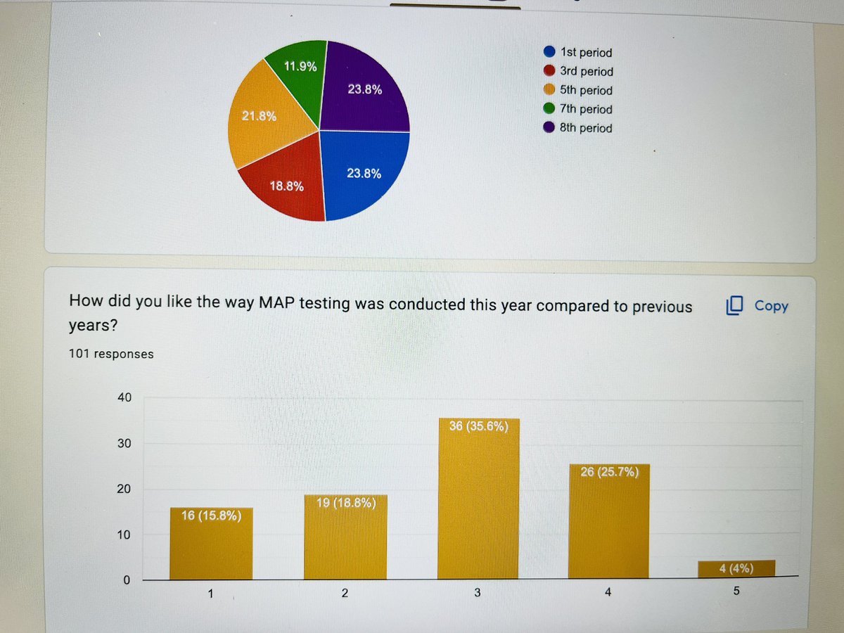 Today students reflected on MAP testing and set goals for the future! #Jerlingstrong <a href="/ProrokLeads/">Daniel Prorok</a> <a href="/MrsHalperEDU/">Dana Halper</a>
