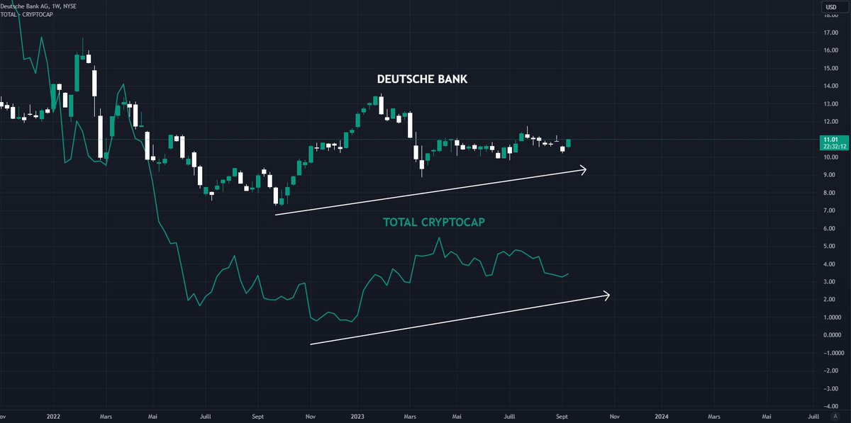 Watchlist360_io's tweet photo. 📉Deutsche Bank VS #TOTALCRYPTOCAP 📈

   🤝You can't say you didn't know!🚀

#Bitcoin #Crypto https://t.co/9lfpKtTA1K