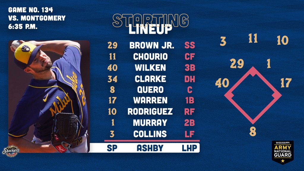 BiloxiShuckers's tweet photo. Aaron Ashby makes a rehab start, Eric Brown Jr. makes his first start in Double-A AND it's Thirsty Thursday! Three wins gets us in the playoffs!
🚪 5:30 p.m.
⚾️ 6:35 p.m.
📍 MGM Park
📻 https://t.co/nMLTMfoGQH
📺 Bally Live App, https://t.co/Na2xnzftQD
#ShuckYeah #MSANG https://t.co/Xjp2mzQ9ls