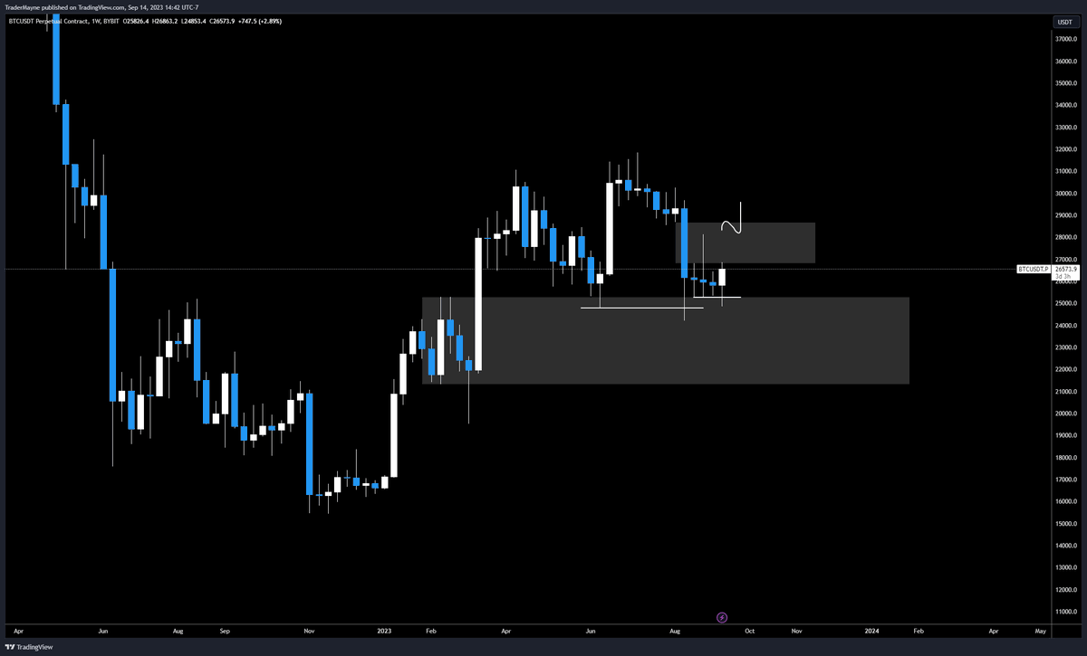 Tradermayne's tweet photo. $BTC 

Bullish thesis for a significant move up targeting $33-$36k looks like this to me. 

Monthly

Retest of demand with a sweep into the zone.

Weekly

Failed breakdown, last 3 weeks lows run and now pushing higher. 

We have a FVG that if flipped IMO becomes support. 

H12

Breaker that ran last 3 weeks lows retested and providing support. 

Clear invalidation.

BTC.D 

Breakout and continuation? 

We have a failed HTF breakdown into support with bullish headwinds wrt to ETFs and strong BTC dominance. 

Technicals look bullish, equities approaching ATHs and Dollar has been uponly for 3 months with 0 pullback. 

Invalidation

ETF rejection, harsh equities rejection, Dollar continued rally into 107-110.

BTC break out fails and we start trading back below $25.5k then IMO we open up the door for $20k and below.