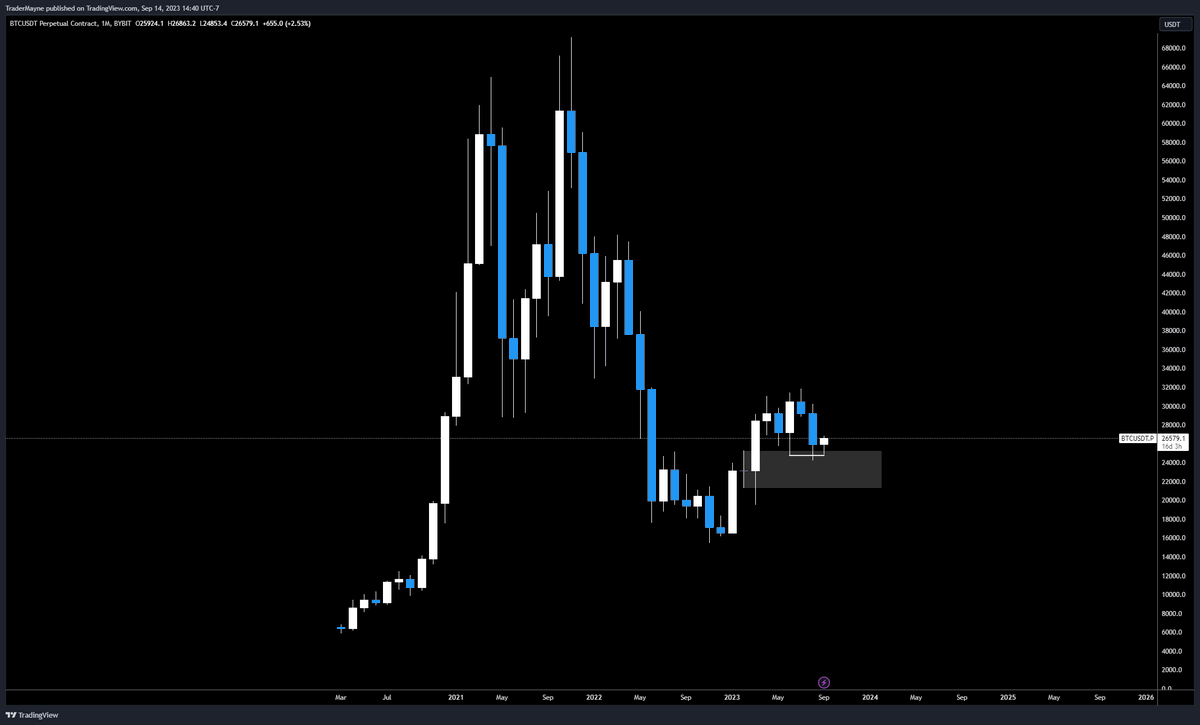 Tradermayne's tweet photo. $BTC 

Bullish thesis for a significant move up targeting $33-$36k looks like this to me. 

Monthly

Retest of demand with a sweep into the zone.

Weekly

Failed breakdown, last 3 weeks lows run and now pushing higher. 

We have a FVG that if flipped IMO becomes support. 

H12

Breaker that ran last 3 weeks lows retested and providing support. 

Clear invalidation.

BTC.D 

Breakout and continuation? 

We have a failed HTF breakdown into support with bullish headwinds wrt to ETFs and strong BTC dominance. 

Technicals look bullish, equities approaching ATHs and Dollar has been uponly for 3 months with 0 pullback. 

Invalidation

ETF rejection, harsh equities rejection, Dollar continued rally into 107-110.

BTC break out fails and we start trading back below $25.5k then IMO we open up the door for $20k and below.