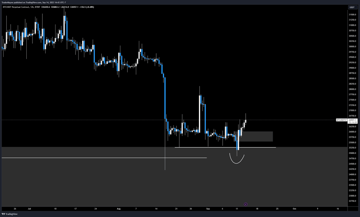 Tradermayne's tweet photo. $BTC 

Bullish thesis for a significant move up targeting $33-$36k looks like this to me. 

Monthly

Retest of demand with a sweep into the zone.

Weekly

Failed breakdown, last 3 weeks lows run and now pushing higher. 

We have a FVG that if flipped IMO becomes support. 

H12

Breaker that ran last 3 weeks lows retested and providing support. 

Clear invalidation.

BTC.D 

Breakout and continuation? 

We have a failed HTF breakdown into support with bullish headwinds wrt to ETFs and strong BTC dominance. 

Technicals look bullish, equities approaching ATHs and Dollar has been uponly for 3 months with 0 pullback. 

Invalidation

ETF rejection, harsh equities rejection, Dollar continued rally into 107-110.

BTC break out fails and we start trading back below $25.5k then IMO we open up the door for $20k and below.