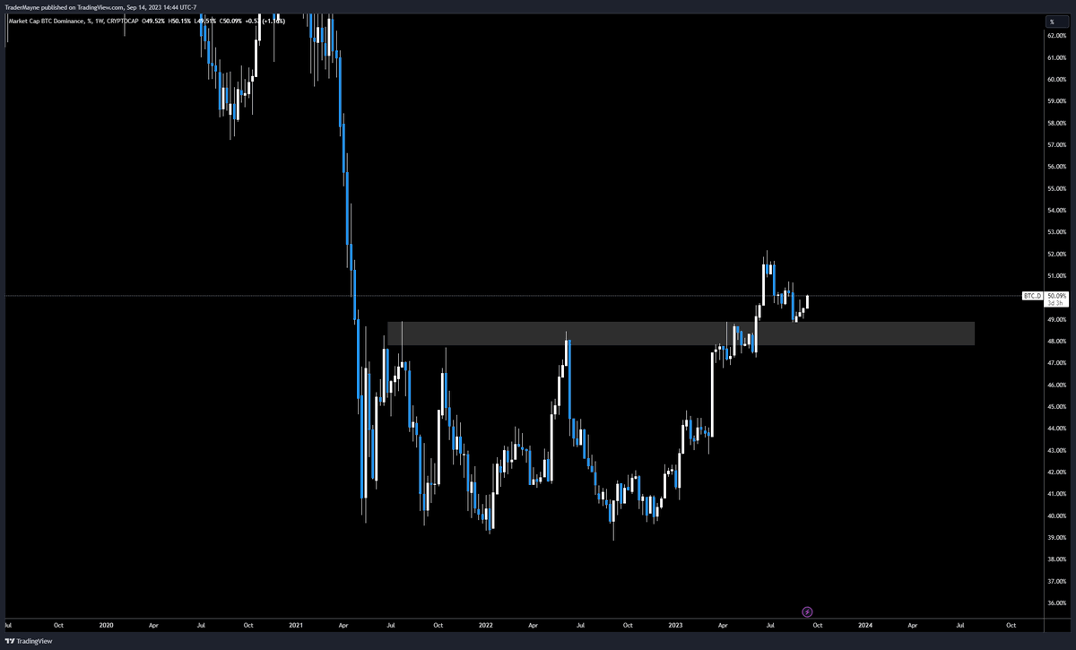 Tradermayne's tweet photo. $BTC 

Bullish thesis for a significant move up targeting $33-$36k looks like this to me. 

Monthly

Retest of demand with a sweep into the zone.

Weekly

Failed breakdown, last 3 weeks lows run and now pushing higher. 

We have a FVG that if flipped IMO becomes support. 

H12

Breaker that ran last 3 weeks lows retested and providing support. 

Clear invalidation.

BTC.D 

Breakout and continuation? 

We have a failed HTF breakdown into support with bullish headwinds wrt to ETFs and strong BTC dominance. 

Technicals look bullish, equities approaching ATHs and Dollar has been uponly for 3 months with 0 pullback. 

Invalidation

ETF rejection, harsh equities rejection, Dollar continued rally into 107-110.

BTC break out fails and we start trading back below $25.5k then IMO we open up the door for $20k and below.