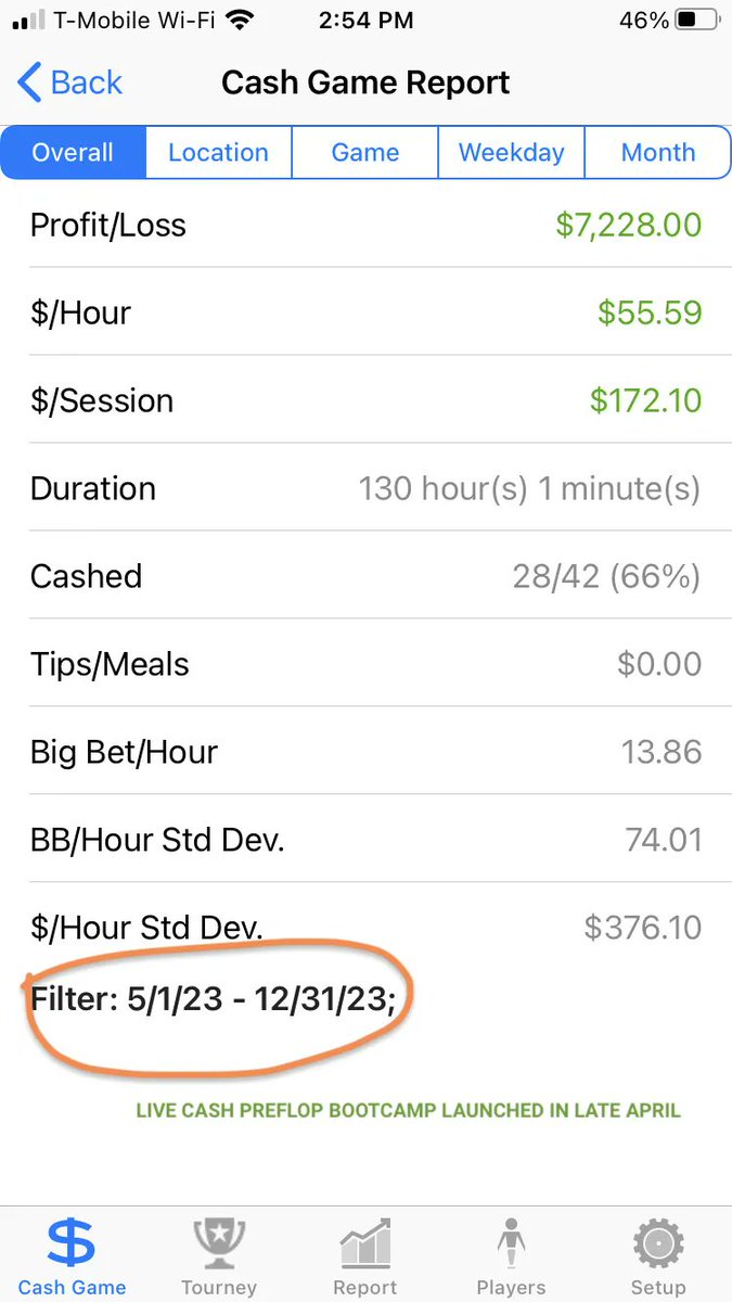 CPGPodcast's tweet photo. We asked our students for their thoughts and winrate data after going through Live Cash Preflop Bootcamp since we launched it in late April. Here are the results! If you are playing any stake, YOU NEED THIS COURSE! https://t.co/hX9qrErvY7 https://t.co/xxU7J8sVYU