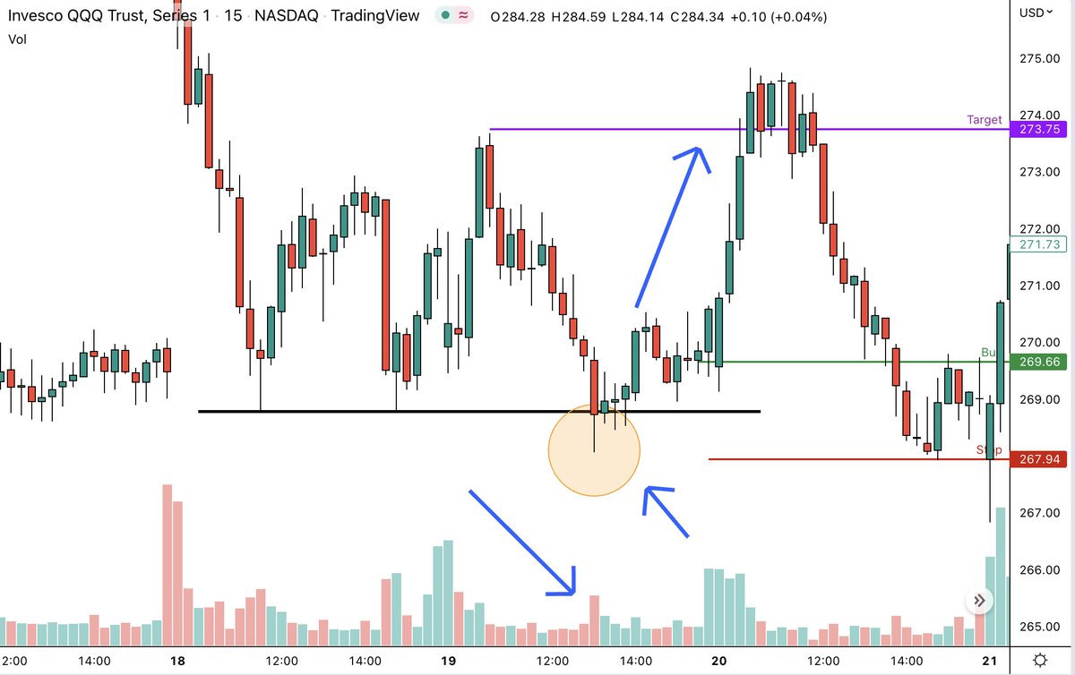 I've traded for 6 years and this ONE strategy is all you need to become consistently profitable

I've been using it for 2+ years consistently because it keeps printing

Take 30 seconds to learn it for yourself:🧵