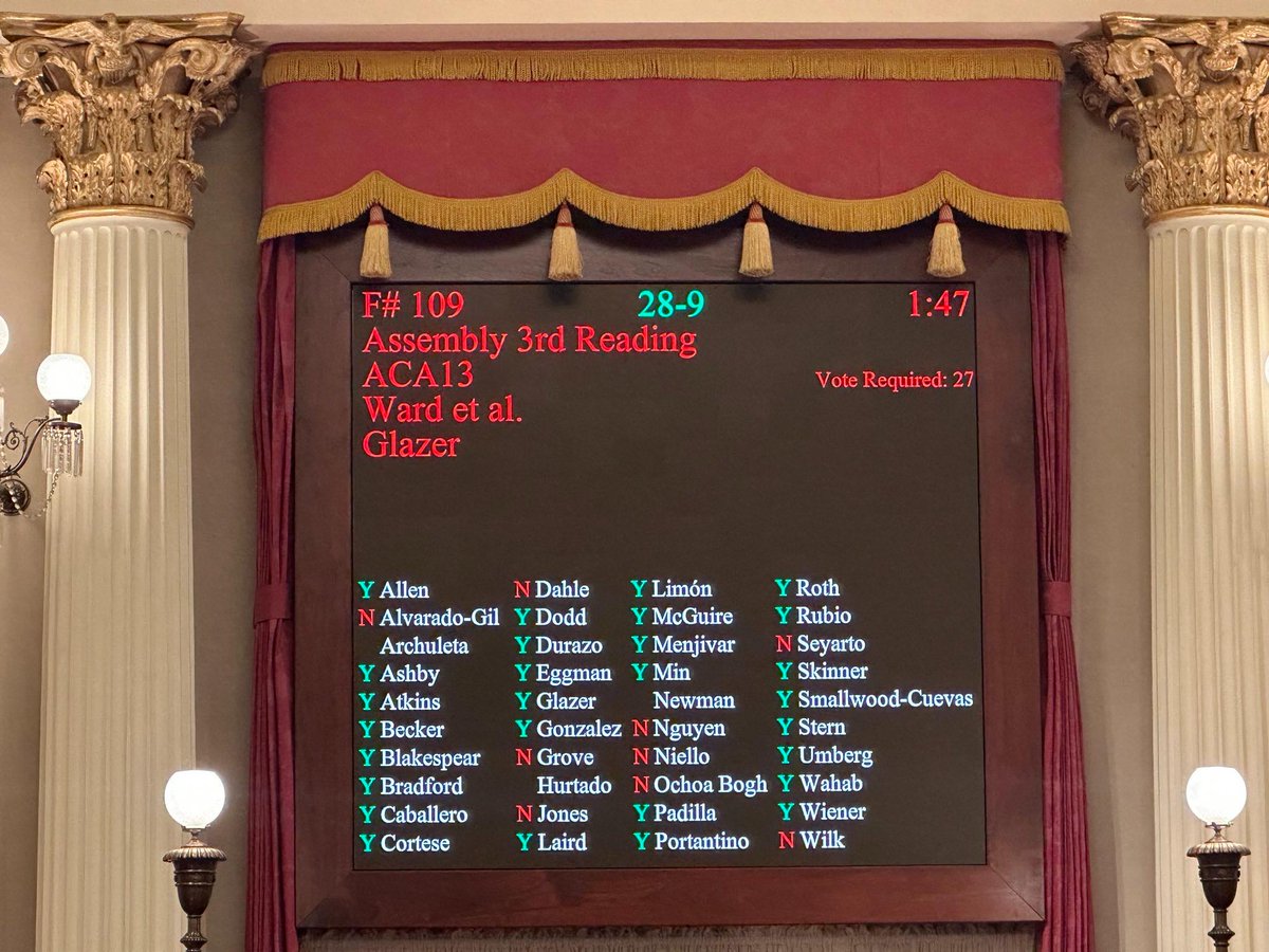 BREAKING: the Senate just passed ACA 1 & ACA 13, both dangerous constitutional amendments that lowers the voting threshold to raise local taxes and raises the threshold to lower taxes, direct attacks on #Prop13.