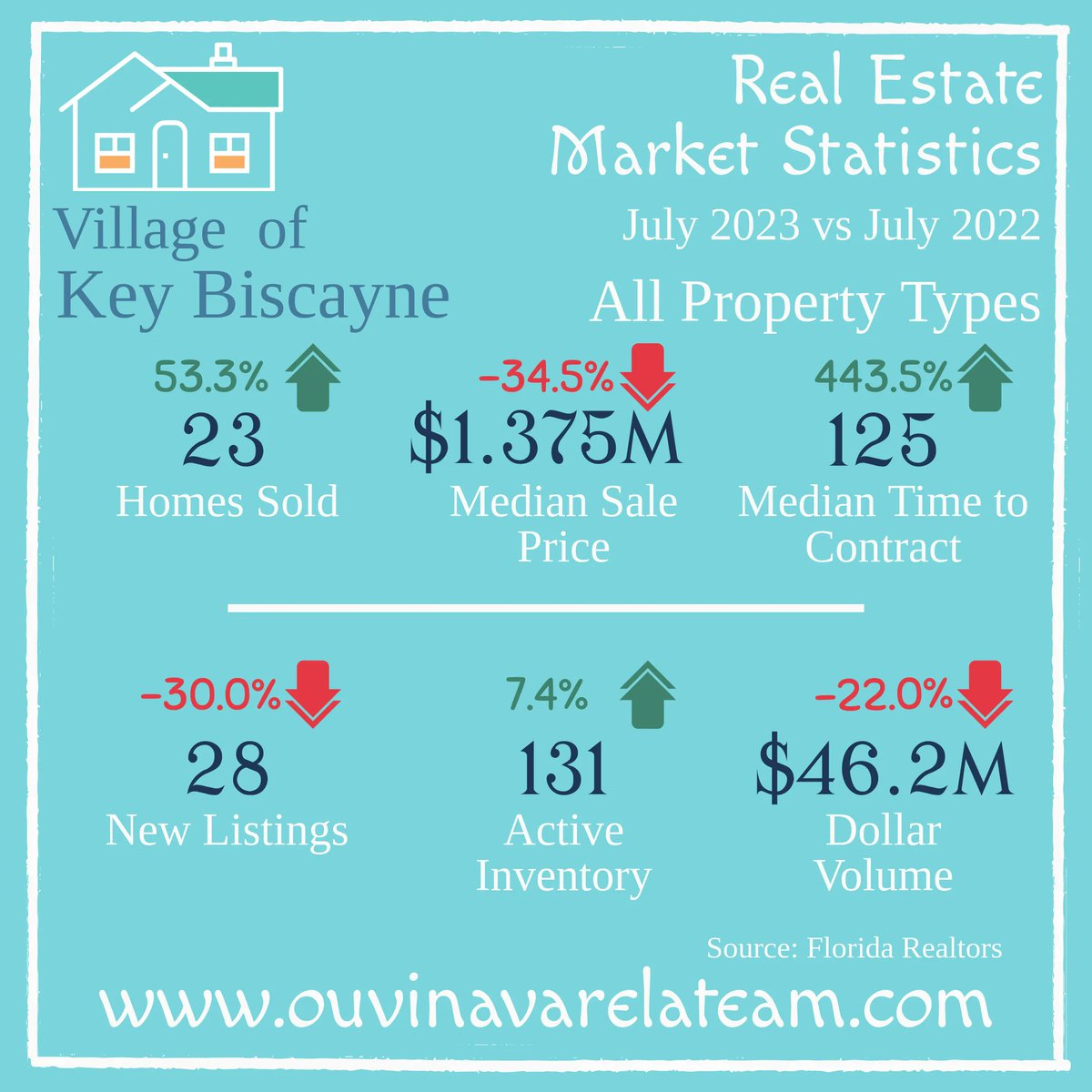 OuvinaVarela's tweet photo. Key Biscayne July 2023 Real Estate Statistics.
.⠀⠀⠀
📲 786-613-3823⠀⠀⠀⠀⠀⠀⠀
📲 305-833-2781⠀⠀⠀⠀⠀
📩 admin@ouvinavarelateam.com⠀⠀⠀⠀⠀
.
#RealEstateStats #MarketStats #RealEstateStatistics #RealEstateStatsMarket #MarketStatsRealEstate #KeyBiscayne #MiamiDade https://t.co/aFi2JD65EA