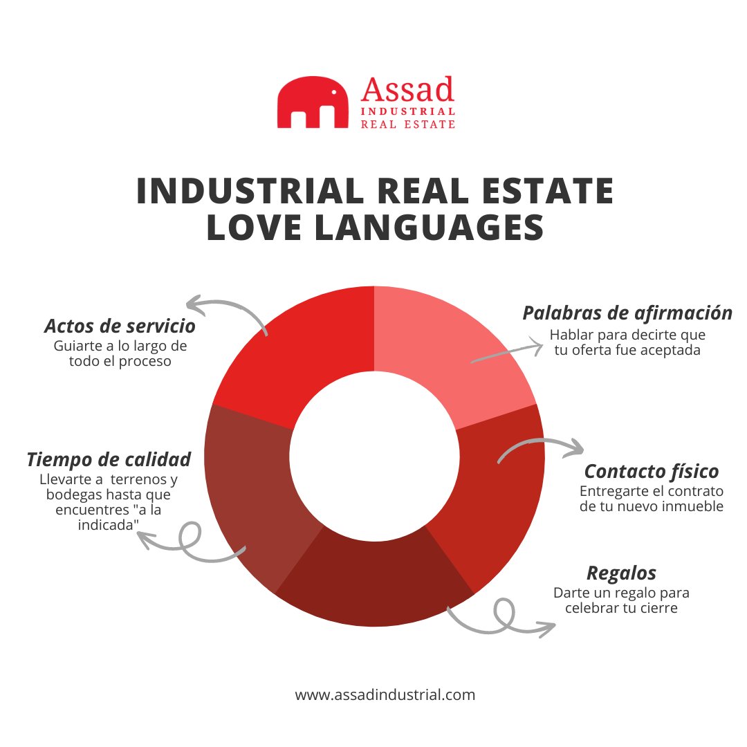 En el Industrial Real Estate también aplicamos diferentes lenguajes de cariño hacia nuestros clientes 🤝🏻🥂🐘.    

📲 33 2377 7999 
assadindustrial.com   

#industrialbroker #México #industrialinvesting  #industrial #Guadalajara #Jalisco #GDL  #parquesindustriales #ZMG