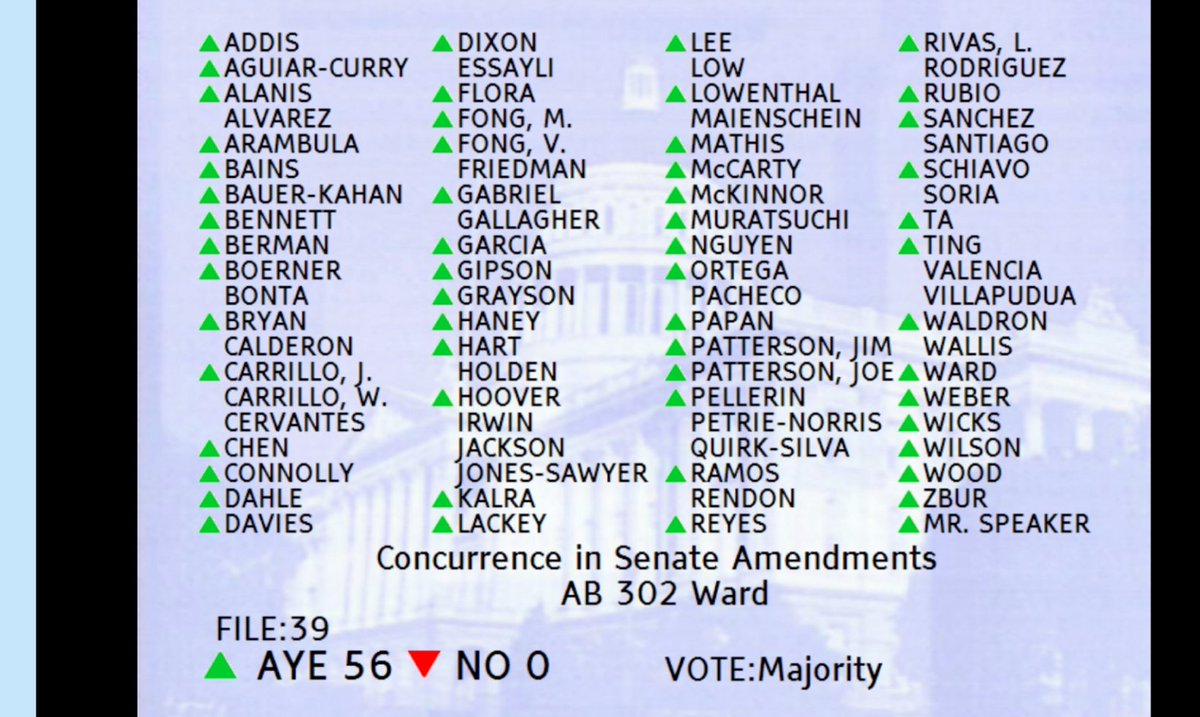 Greenlining's tweet image. EXCITING NEWS! 🎉 #AB302, our sponsored bill authored by @AsmChrisWard, is heading to @CAgovernor’s desk!! AB 302 requires transparency into the use of automated-decision systems by state agencies to ensure #AIbias doesn’t perpetuate discrimination in government decision-making.