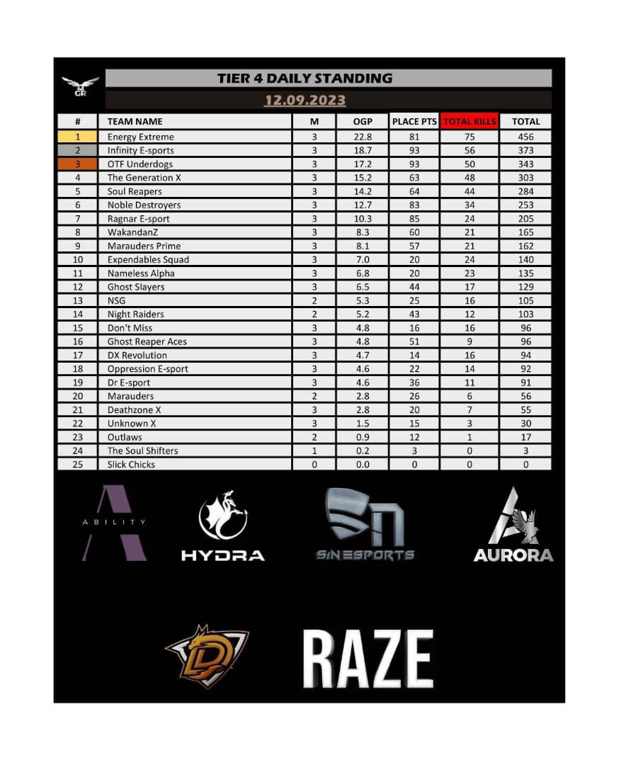 Tier 4 standings for the OGR <a href="/onward_gaming/">Onward Gaming</a> tournament… Soul Reapers representing.🔥🔥