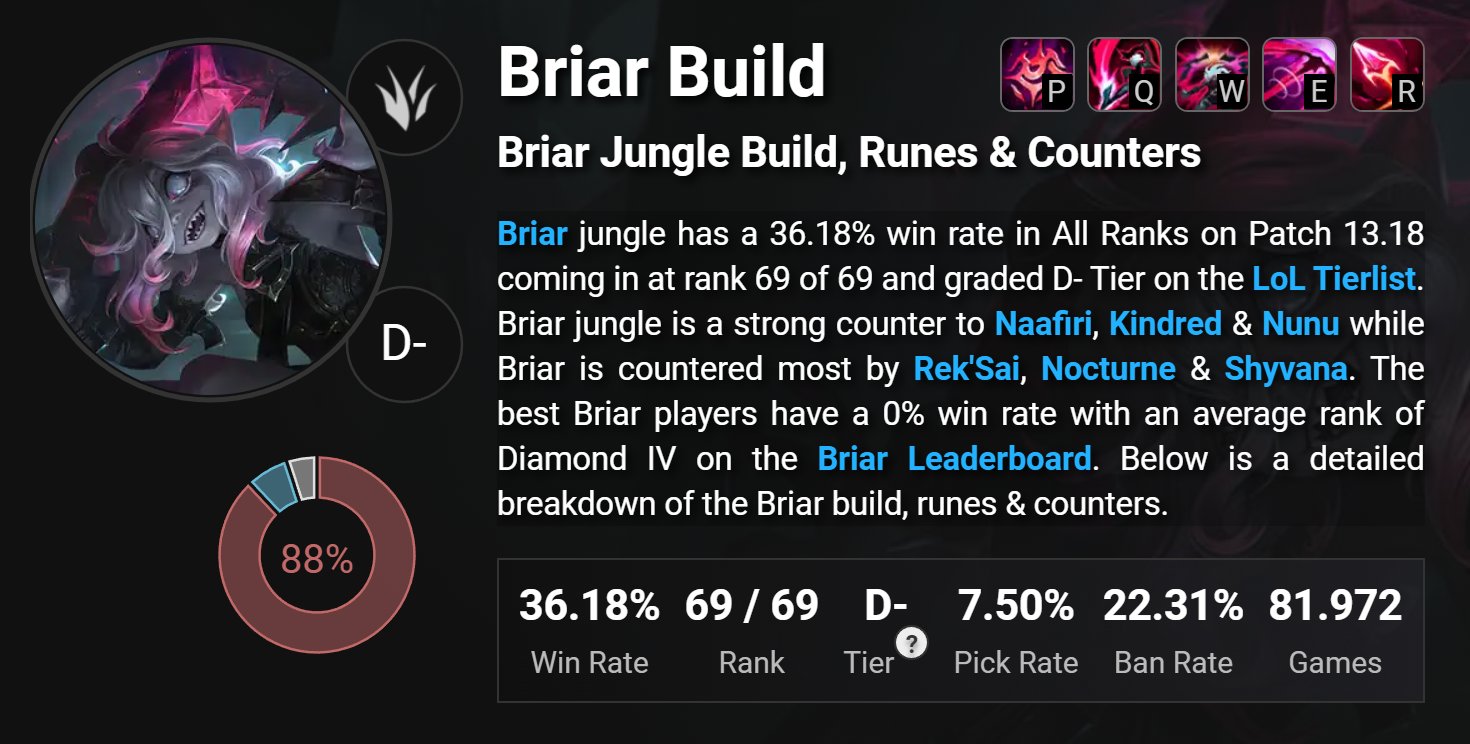 Riot releases emergency Briar buffs with League of Legends hotfix