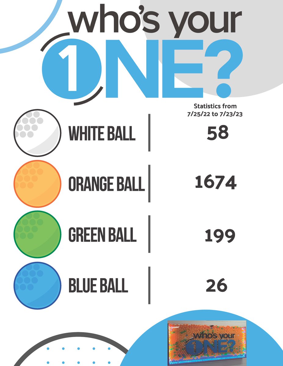 LPBC_Joshua's tweet image. God continues to advance the Who's Your One movement at @LPBC_Joshua. Join us in gratitude to God for His work in our 2023 Evangelism Year in Review.
WHITE=New People We are Praying God will Save.
ORANGE=Full Gospel Presentations made.
GREEN=Professions of Faith.
BLUE=Baptisms.