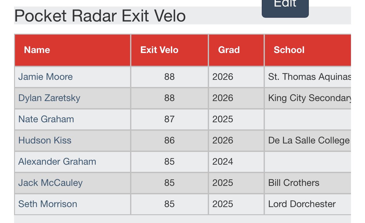 PGShowcases's tweet photo. Top Workout Performers now posted from the 2023 PG CPBL Showcase in the event scout blogs. #CPBLShowcase @CPBLeague 

https://t.co/dUeR9bQclS https://t.co/9SjuGvdPV7