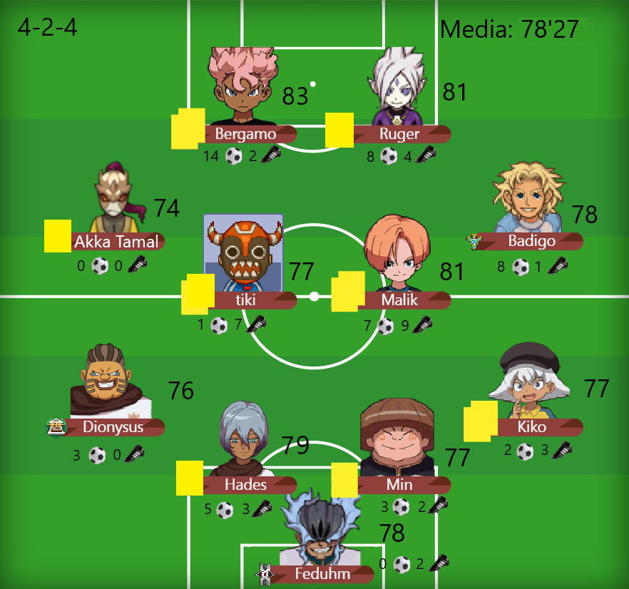 Fire_Doragons_'s tweet photo. El último partido lo hemos ganado 4-0 contra Guardianes C con esta alineación, el MVP del partido es Asensi con 2 goles que le ponen con 16 Goles, destacar que tiki hace gol y asistencia. https://t.co/V9XkCn0Szr