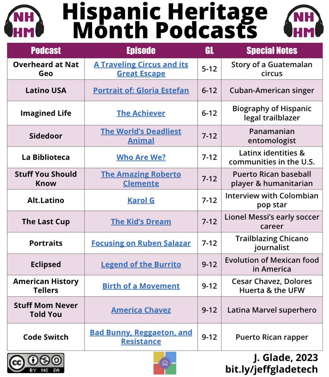 For #HispanicHeritageMonth I curated a list of podcast episodes that celebrate #Hispanic stories &amp; accomplishments!

Options for PreK-12 include:
🌟 Folktales &amp; history
🌟 Scientists &amp; visionaries
🌟 Activists &amp; trailblazers

Free list with active links ⬇️
bit.ly/HispanicPodcas…