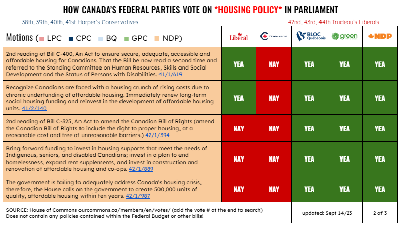Tori_TLCR's tweet photo. @brianlilley @JustinTrudeau @stephenharper Conservatives, followed by Liberals, have the absolute worst records in Parliament on housing. 

Almost 20 years of votes they've voted together many times, manufacturing the housing crisis. https://t.co/rPuHZmfwhv