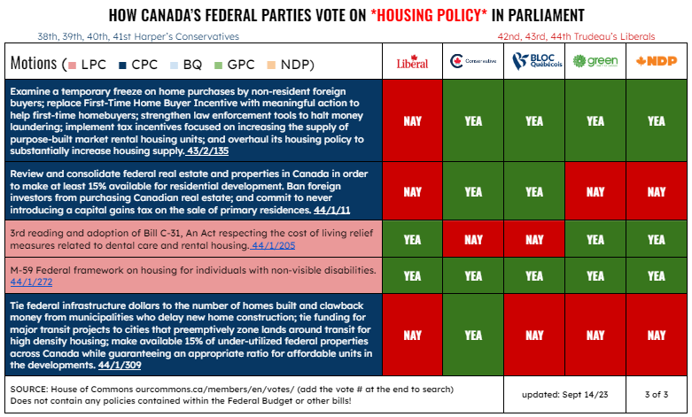 Tori_TLCR's tweet photo. @brianlilley @JustinTrudeau @stephenharper Conservatives, followed by Liberals, have the absolute worst records in Parliament on housing. 

Almost 20 years of votes they've voted together many times, manufacturing the housing crisis. https://t.co/rPuHZmfwhv