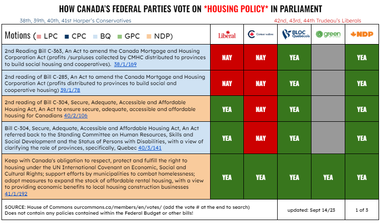 Tori_TLCR's tweet photo. @brianlilley @JustinTrudeau @stephenharper Conservatives, followed by Liberals, have the absolute worst records in Parliament on housing. 

Almost 20 years of votes they've voted together many times, manufacturing the housing crisis. https://t.co/rPuHZmfwhv