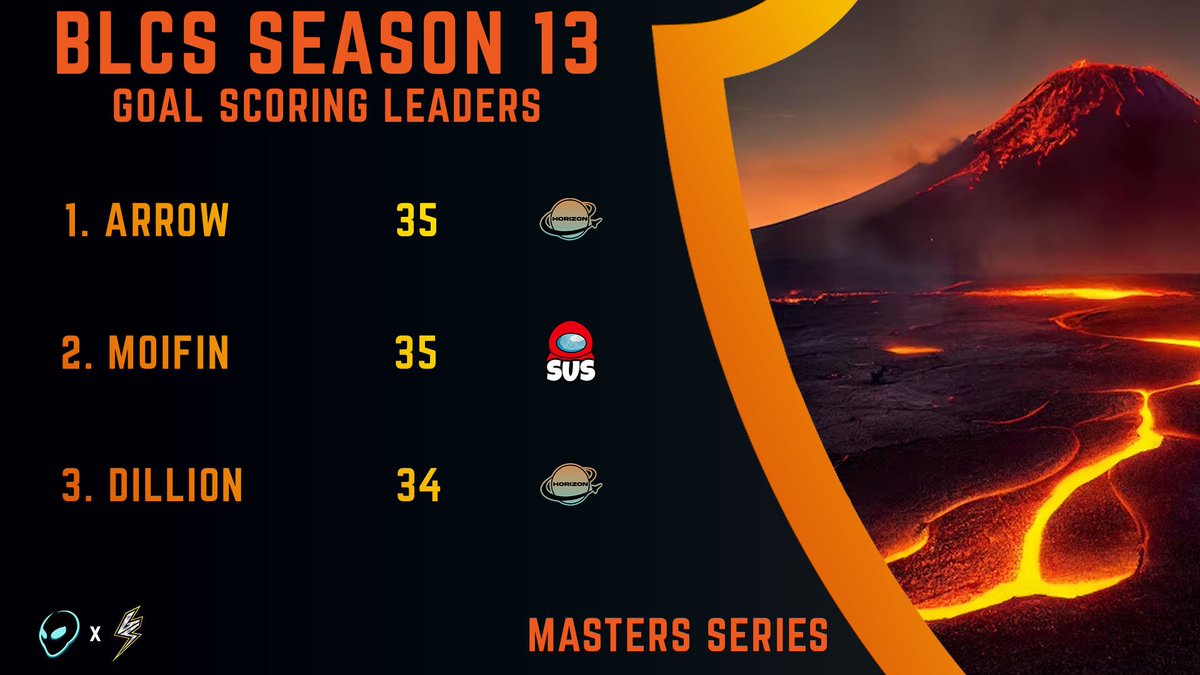 Black Line Championship Series (@blacklinecs) on Twitter photo Your <a href="/BlackLineCS/">Black Line Championship Series</a> Season 13 Masters Series Top 3 Goal leaders across the regular season presented by <a href="/GodSpeedES/">God Speed โก๏ธ</a>!
๐ฅ <a href="/ItzArrowRL/">Arrow</a>
๐ฅ <a href="/moifin_/">Moifin</a>
๐ฅ Dillon Your <a href="/BlackLineCS/">Black Line Championship Series</a> Season 13 Masters Series Top 3 Goal leaders across the regular season presented by <a href="/GodSpeedES/">God Speed โก๏ธ</a>!
๐ฅ <a href="/ItzArrowRL/">Arrow</a>
๐ฅ <a href="/moifin_/">Moifin</a>
๐ฅ Dillon