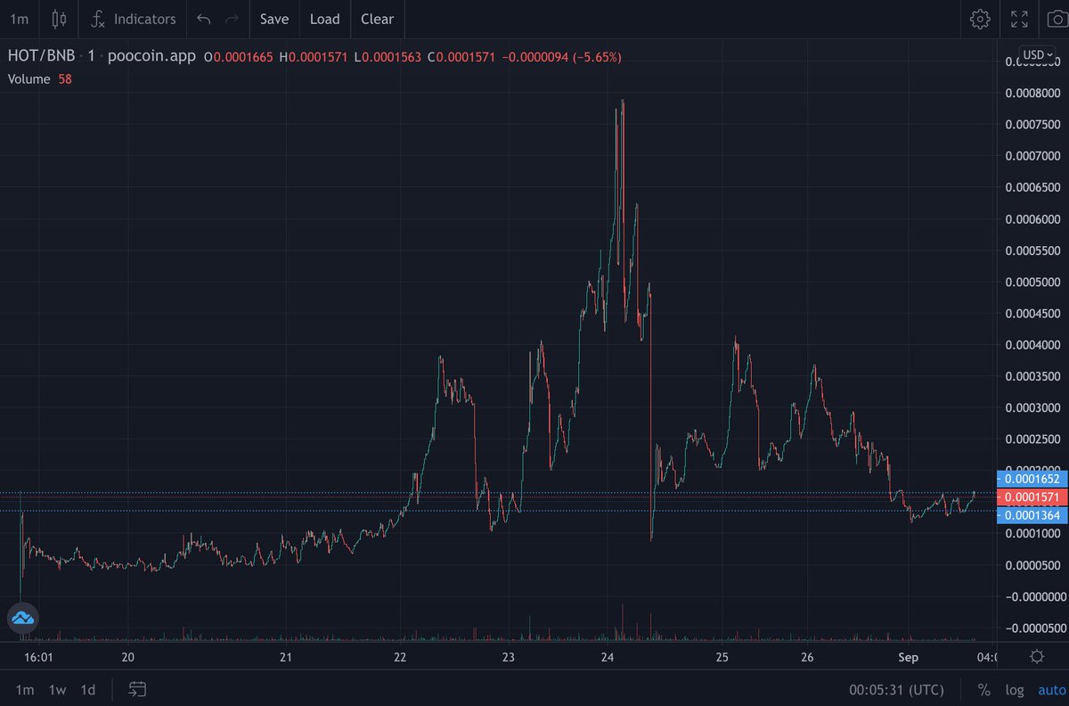 🔥🔥🔥🔥It's been a long journey🔥🔥🔥🔥

TG 🔥 :
t.me/HotBSCToken

Chart 📊 :
poocoin.app/tokens/0x5dfc0…

#HOT #HOTTOKEN #HOTBSC #DEFIGEM #X1000GEMS