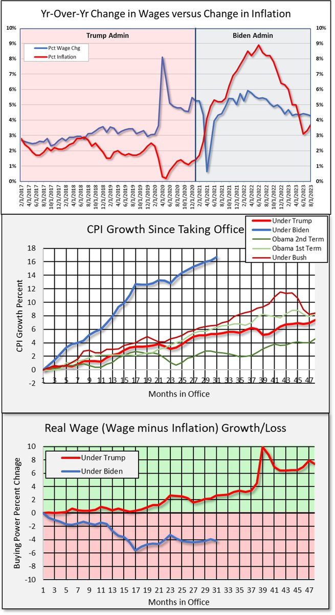 JPCDaring's tweet photo. Mainstream Media &amp; the Administration keep telling us "Bidenomics Is Working &amp; Is Good".  I think this belief stems from association with terms like "Reaganomics" that really were "Good and Working".  The following economic charts explain you're having trouble making ends meet! https://t.co/wWi05GhslJ