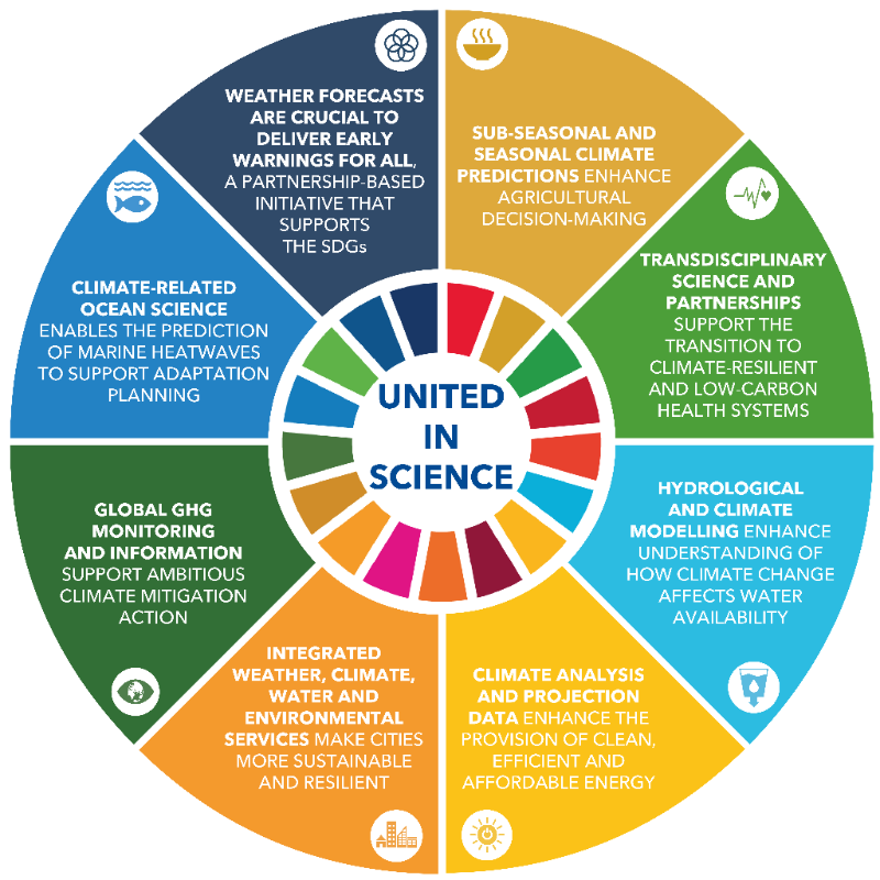 antonioguterres's tweet photo. Halfway to the 2030 #GlobalGoals deadline, the world is woefully off-track.

Weather, climate and water-related sciences can supercharge progress.

Uniting in science is key to ignite progress for people and planet.