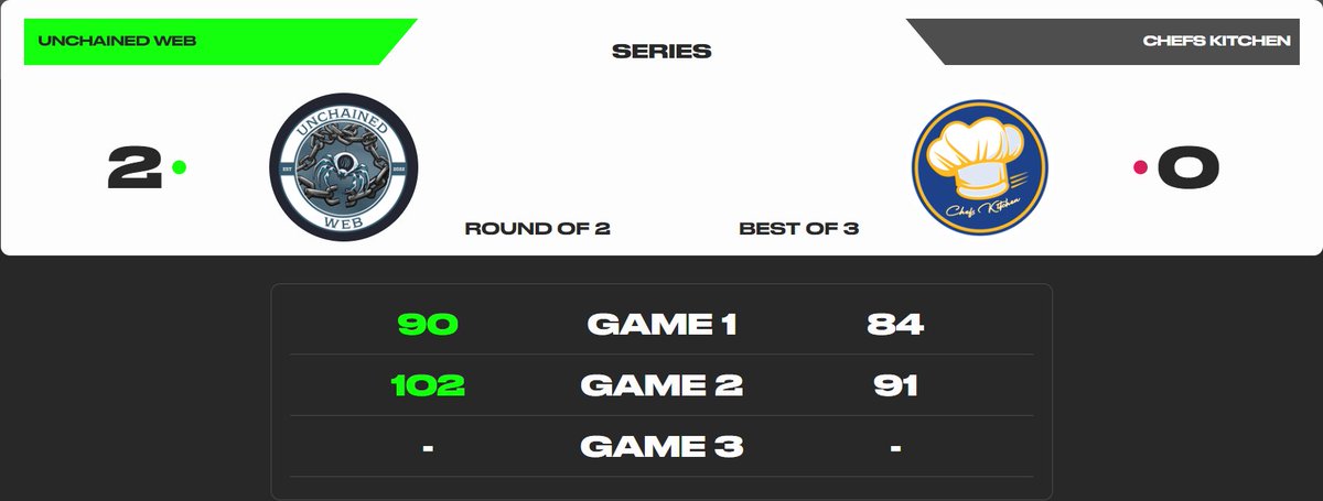 PlaySwoops's tweet photo. 🏆 DAILY TOURNAMENT RESULTS 🏆

🥇@Unchained_Web: $18/500 SP
🥈@ChefKitchen_: $10/400 SP
🥉@The_Robellion: $4/300 SP
🥉@SwoopsLegends: $4/300 SP https://t.co/SzKR5Y6obx