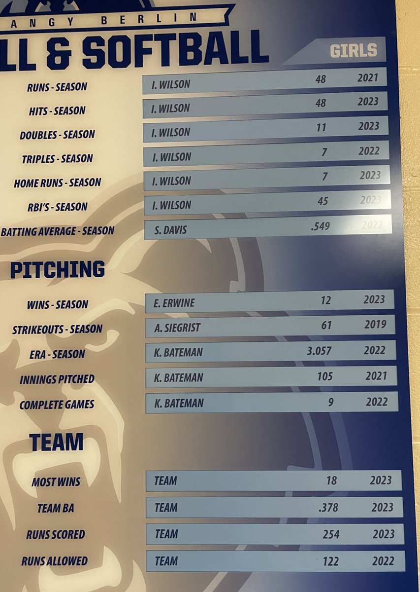 BerlinBearsSB's tweet photo. NINE Records shattered from the 2023 season and so many more to come 🔜 
This week we got back in the weight room hungry for MORE #TeamSix #BetterEveryDay #BearFam https://t.co/g2sjl74Y9B