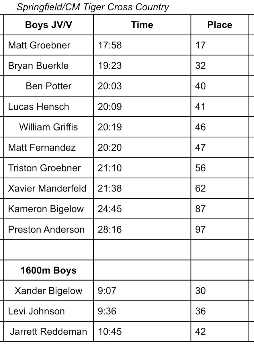 SCMTigerXC's tweet photo. Results from today’s meet at Worthington. Girls took 3rd and boys took 6th. 

Award Winners:
•1600m Girls:
   - Lydia Dauer 2nd
   - Sylvia Hovland 3rd
•Varsity Girls:
   - Marissa Pabst 6th
   - Katie Thram 8th
   - Skyla Dauer 12th
•Varsity Boys:
   - Matt Groebner https://t.co/QRHd5u7FvK