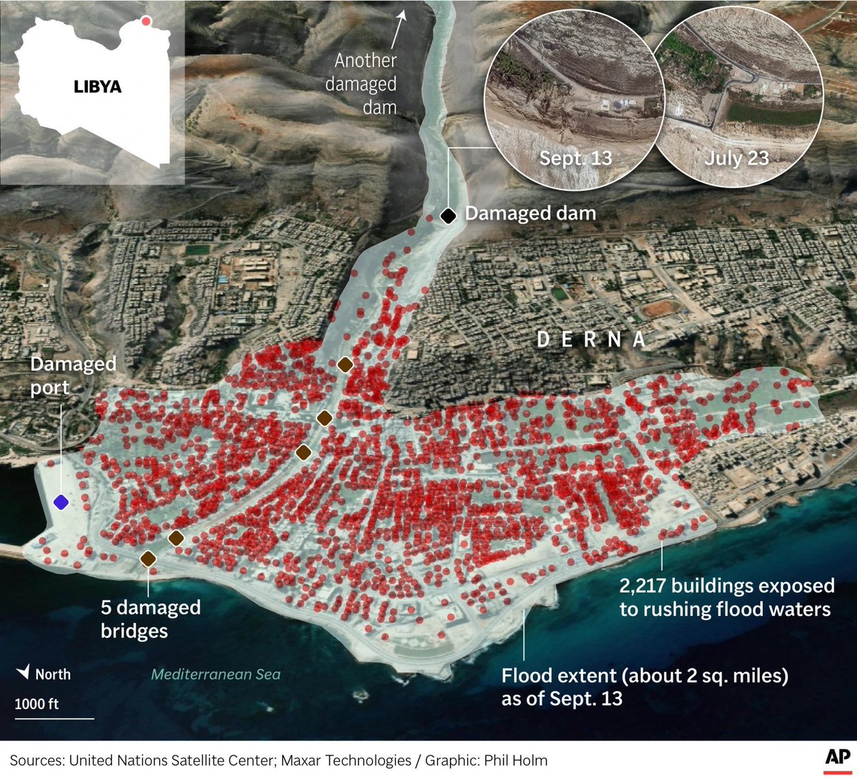 asalmendez's tweet photo. Pocas veces en la historia moderna hemos presenciado eventos tan violentos y catastróficos como el que ocurrió en la ciudad #libia de #Derna. 🇱🇾

El pasado 12 de septiembre, dos presas cercanas a la ciudad se rompieron debido a las fuertes lluvias y provocaron una devastadora inundación que arrasó con todo a su paso. 

El último conteo oficial arroja que poco más de 2 200 edificios fueron afectados por el colapso de las presas, así como cinco puentes completamente destruidos y más de 11 300 muertos.

La magnitud de la tragedia es tal que más de uno de cada diez habitantes de esta ciudad perdió la vida. Además, miles de personas quedaron sin hogar, sin acceso a servicios básicos y sin ayuda humanitaria.

La comunidad internacional ha expresado su solidaridad con el pueblo libio y ha enviado equipos de rescate y asistencia para mitigar los efectos de este desastre natural. Sin embargo, la situación sigue siendo crítica y se teme que el número de víctimas pueda aumentar en los próximos días.

Derna es una ciudad histórica y culturalmente rica, que ha sufrido los embates de la guerra civil y el terrorismo en los últimos años. Ahora, se enfrenta a uno de los mayores desafíos de su historia: reconstruirse y recuperarse de esta terrible calamidad.

Créditos del mapa: Agencia AP