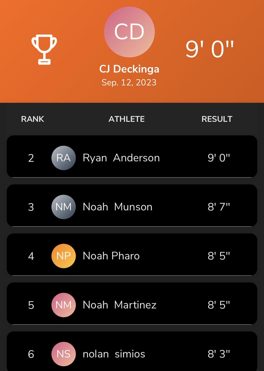 ⚾️Trap Bar DL &amp; Broad Jump Leaderboards⚾️

<a href="/cjdecks_10/">CJ Deckinga</a> <a href="/NoahMunson9/">Noah Munson</a> <a href="/BraydenZilis/">Brayden Zilis</a> <a href="/MinookaBaseball/">Minooka Baseball</a>