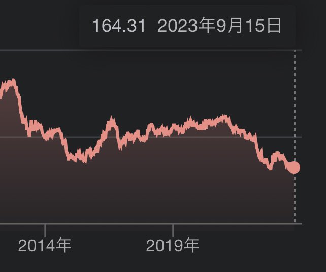 achau2021's tweet photo. 日本では年々最低賃金が上がっていますが、それ以上に日本円が弱くなっています。

日本にいるベトナム🇻🇳技能実習生のためにも早く円安→円高になることを願っております🙏

2012年1月に1万円を換金→271万ドン
2023年9月に1万円を換金→164万ドン

つまり、107万ドンの差があります😭

#技能実習生 https://t.co/nXb7AYfngm