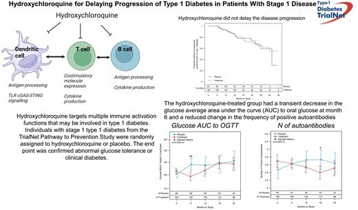 A randomized trial shows that hydroxychloroquine does not delay progression to stage 2 #T1D in individuals with stage 1 disease #diabetes @T1D_TrialNet @DiabetesCareADA diabetesjournals.org/care/article-a…