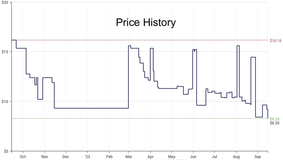 DeepPrice's tweet image. Lowest price on Amazon.com for Automatic Drip Irrigation Kits  from Hydro Flow #dpdLowestPrice #HydroFlow #AutomaticDripIrrigationKits
Only $8.28
amazon.com/dp/B00WBZZ7K0?…