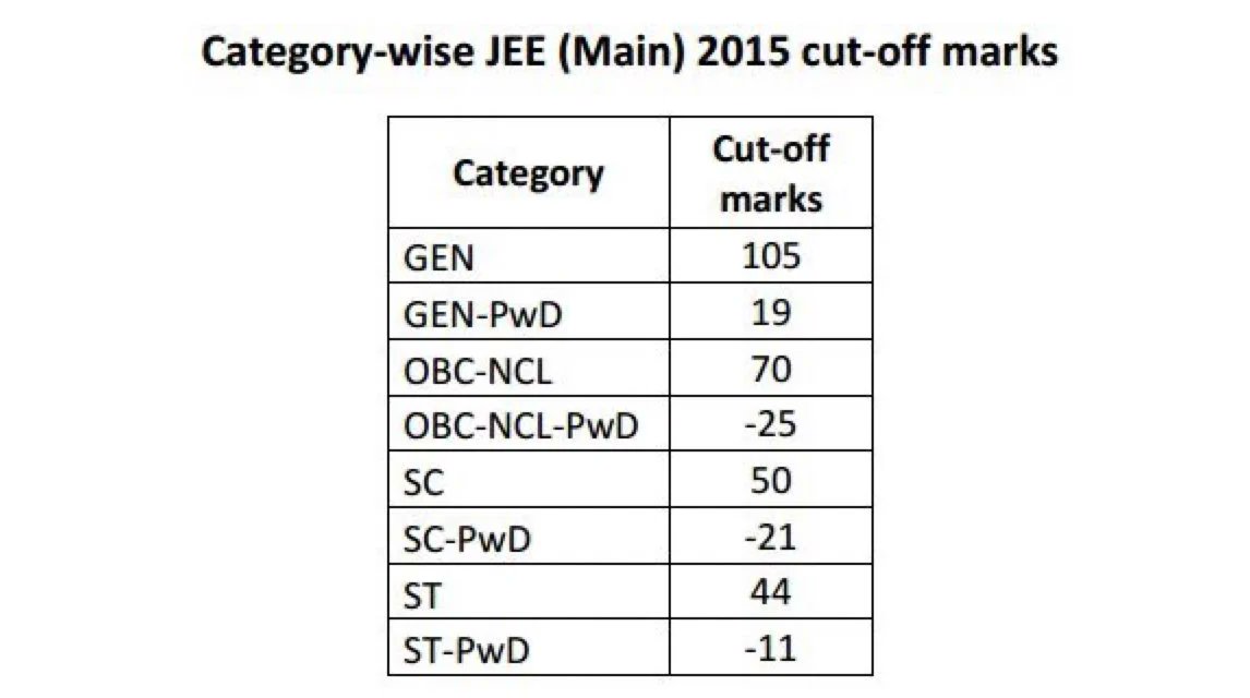 talk2anuradha's tweet photo. #Nationalengineersday is a good day to remind everyone that there are negative cut-offs for admissions in top engineering colleges. 

Just guess answer &amp; you will get seat to premium engineering college. Who knows, these engineers might be building our highways and bridges? https://t.co/ZQKxvWI5fE