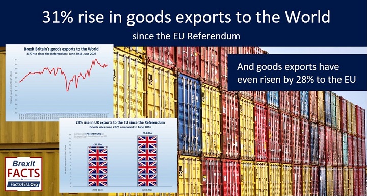 Facts4euOrg's tweet image. 31% rise in UK goods exports to the World since the EU Referendum.
Goods exports have even risen to the EU by 28%.
Your #Brexit summary is here : facts4eu.org/news/2023_sep_…
And please retweet!