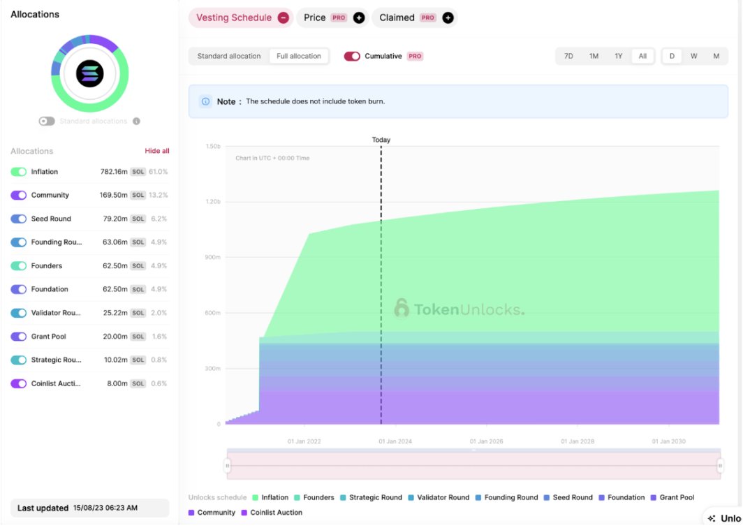 Over the next year, the Solana supply will grow by about 2.9% from 1.097M  to 1.129M Given the low inflation rate, high transaction fees, and the  recent partners for #Solana, are you