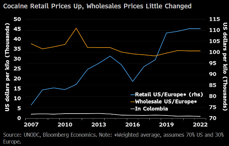 geoffatwork's tweet photo. Cocaine is close to overtaking oil (maybe this year) as Colombia’s chief export after record output in 2022 drove up shipments. Production will likely grow further as govt efforts to foster peace mean more lenient policies toward cartels. @economics {NSN S0ZE1EDWRGG0 <GO>} https://t.co/yo19Z1DgqE