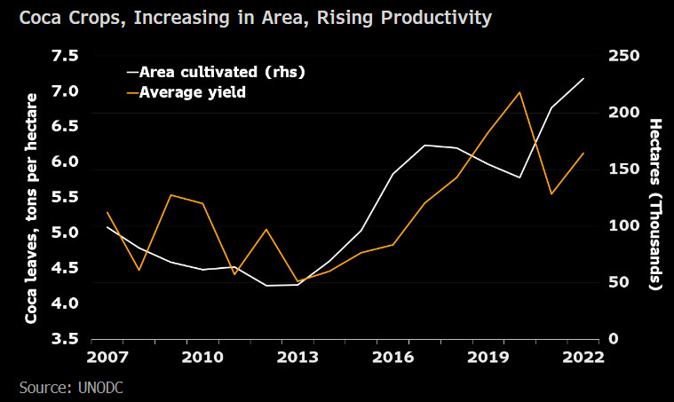 geoffatwork's tweet photo. Cocaine is close to overtaking oil (maybe this year) as Colombia’s chief export after record output in 2022 drove up shipments. Production will likely grow further as govt efforts to foster peace mean more lenient policies toward cartels. @economics {NSN S0ZE1EDWRGG0 <GO>} https://t.co/yo19Z1DgqE