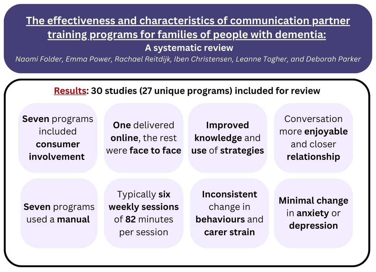 Our systematic review has been published in The Gerontologist (Open Access!) 👏 Read for free about the latest research in #communication and #CPT for families of people with #dementia here: tinyurl.com/5d2dwdey
