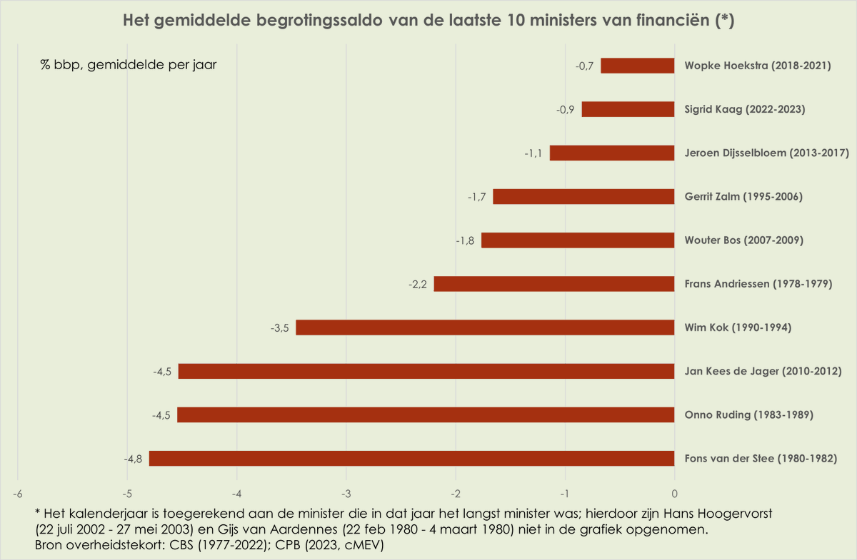 wbcs99twit's tweet photo. Hierbij al mijn plaatjes van afgelopen dagen over begroting onder de 10 laatste ministers van financiën:

Wat betreft (korte) periode onder minister Sigrid #Kaag: sterkste daling uitgaven, sterkste daling (ex aequo) van lasten, één na laagste tekort, één na grootste daling schuld https://t.co/BT8Bti97UR
