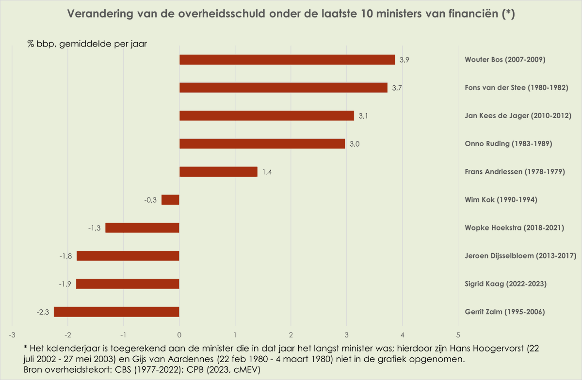 wbcs99twit's tweet photo. Hierbij al mijn plaatjes van afgelopen dagen over begroting onder de 10 laatste ministers van financiën:

Wat betreft (korte) periode onder minister Sigrid #Kaag: sterkste daling uitgaven, sterkste daling (ex aequo) van lasten, één na laagste tekort, één na grootste daling schuld https://t.co/BT8Bti97UR